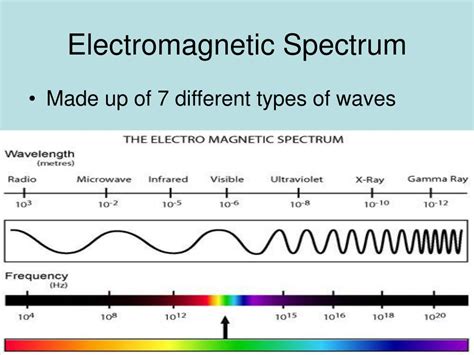 What wave has the lowest frequency?