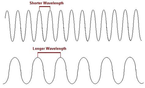 What wavelength is WiFi?