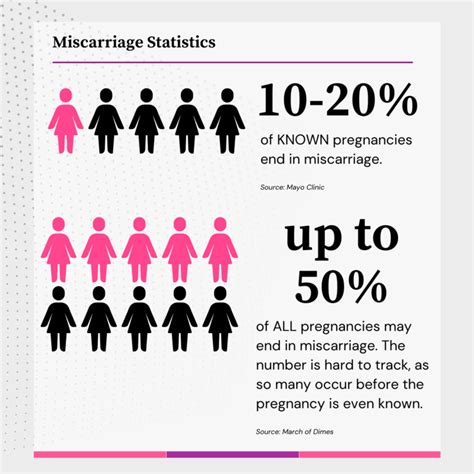 What week do most miscarriages happen?