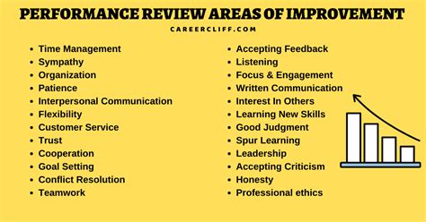 What went well in performance review?