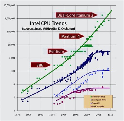 What will CPUs be like in 10 years?