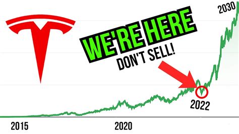 What will TSLA price be in 2030?