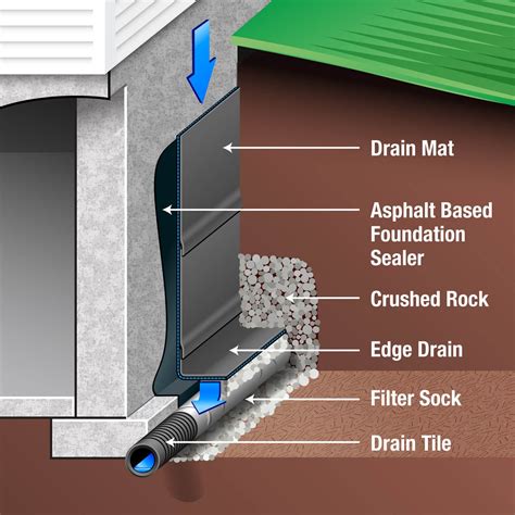 What will absorb water in basement?