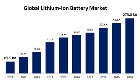 What will battery capacity be in 2030?