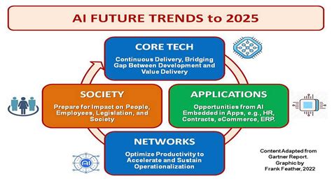 What will be AI in 2025?