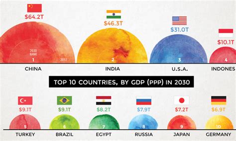 What will be the top 3 economies in 2050?