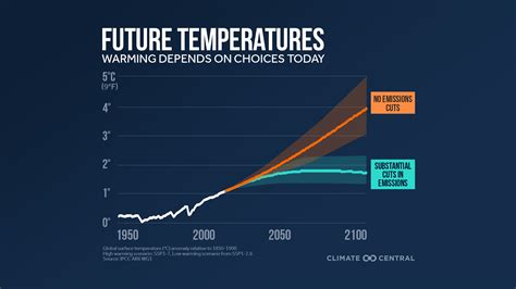 What will global warming be like in 2025?