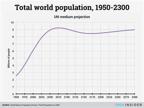 What will human population be in 2300?