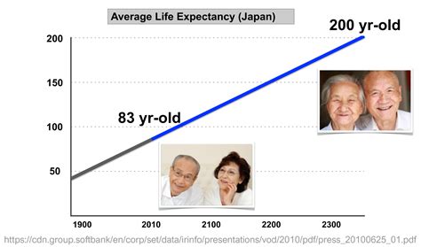 What will the life expectancy be in 2300?