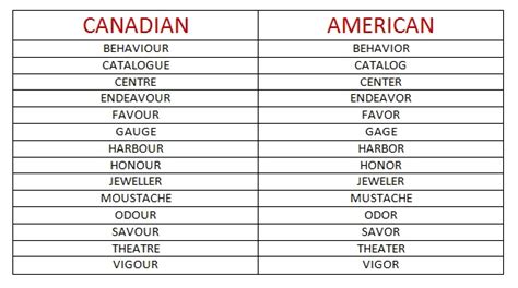 What words are spelled differently in Canada?