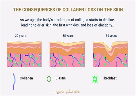 What worsens collagen?