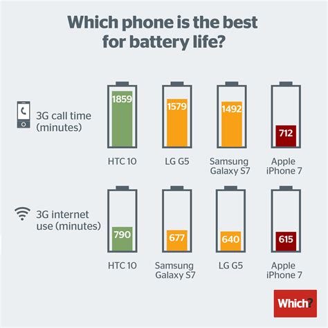 What worsens iPhone battery?