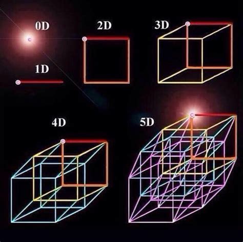 What would 5 dimensions look like?