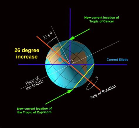 What would happen if the Earth was tilted at 35 degrees instead of 23 1 ⁄ 2 degrees?