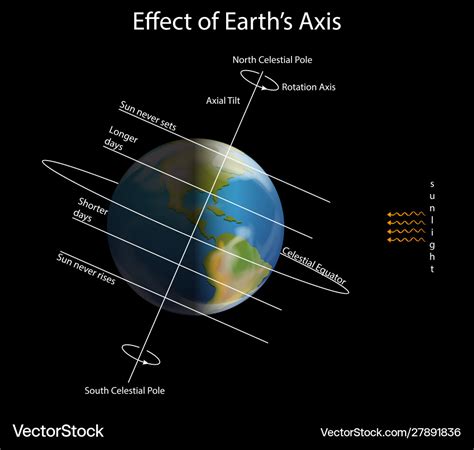 What would happen to the Earth if the Earth is not inclined at 23 1 2 angle?