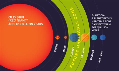 What would happen to the Moon if the Sun died?