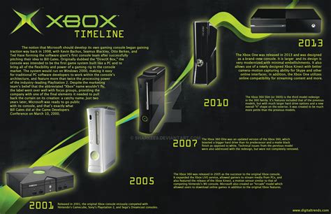 What year did Xbox go live?