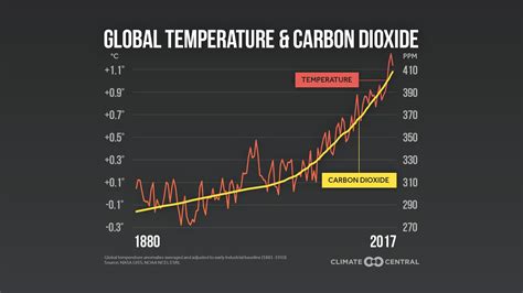 What year will global warming peak?