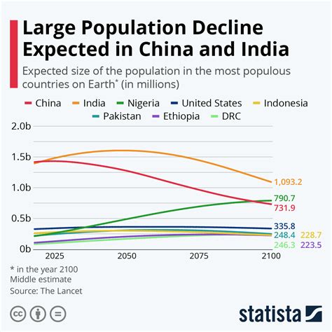 What year will human population decline?