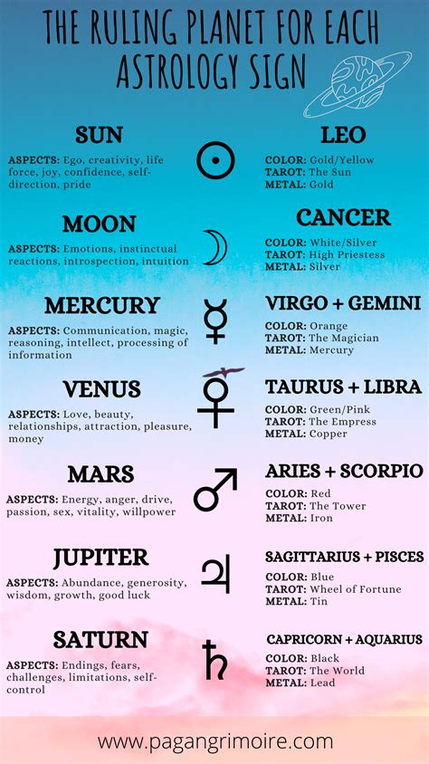 What zodiac rules over the hands?