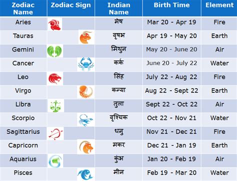 What zodiac sign by birthday?