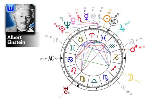 What zodiac sign is Albert Einstein have?