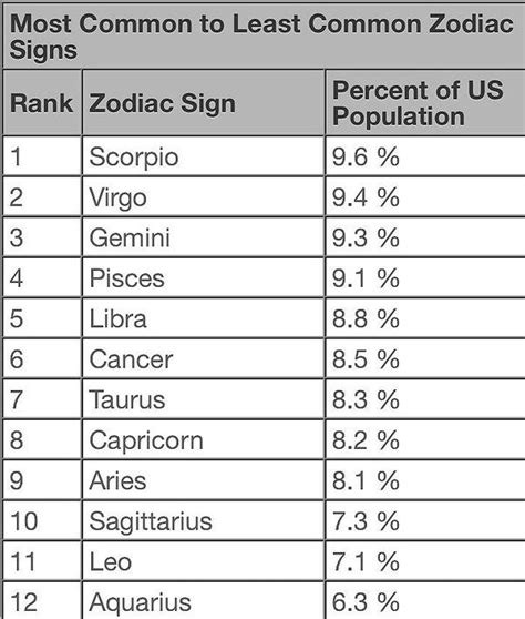 What zodiac sign is less popular?