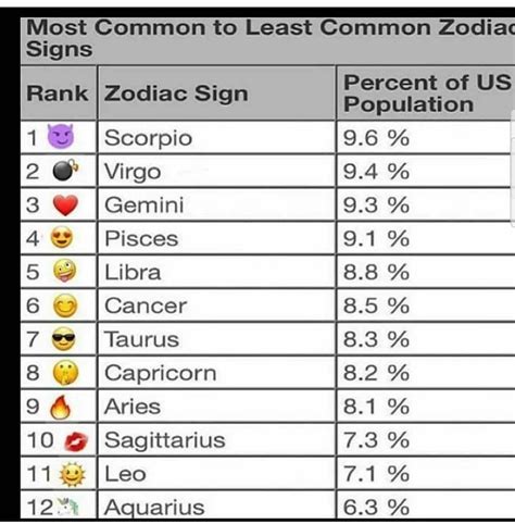 What zodiac signs are not rare?