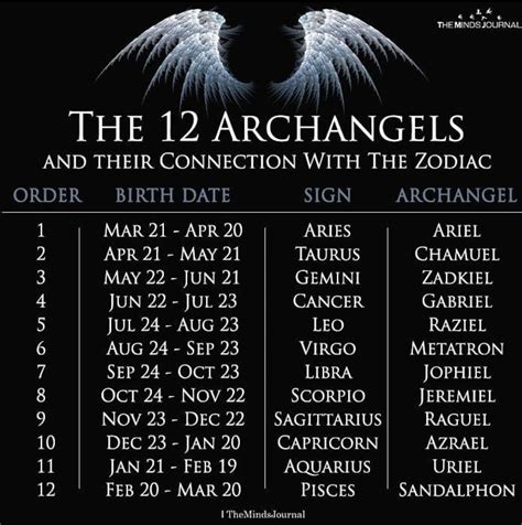 What zodiacs are angels?