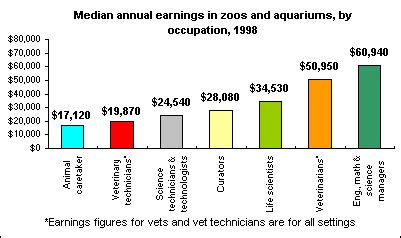 What zoo jobs pay the most?