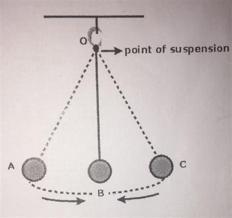 When a pendulum oscillates 25 times?