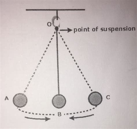 When an ideal simple pendulum oscillates?