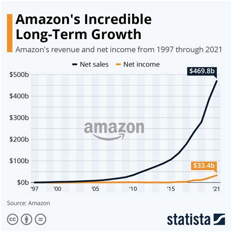 When did Amazon become most popular?