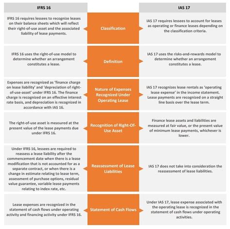 When did IAS 17 change to IFRS 16?