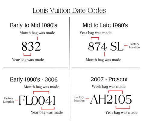 When did LV stop using date codes?