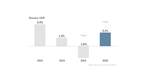 When did Russia go into recession?