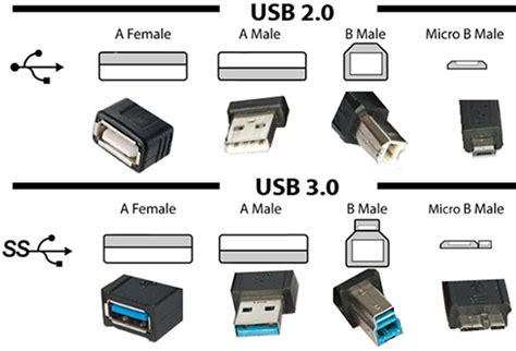 When did USB 3.2 come out?