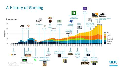 When did gaming become a big thing?