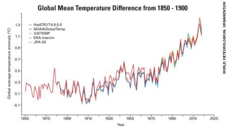 When did global warming really start?