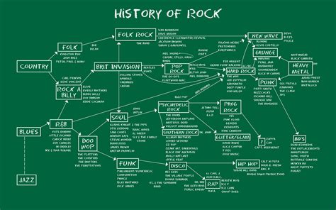 When did rock music start?