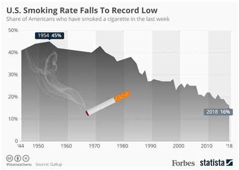 When did smoking become bad?