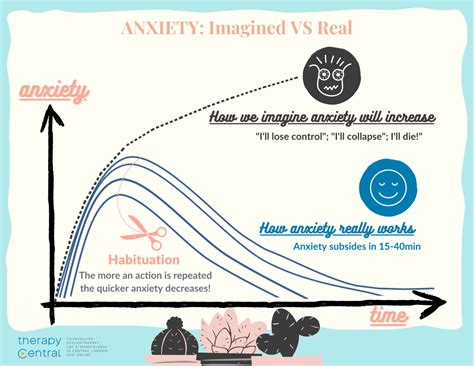 When does anxiety peak?