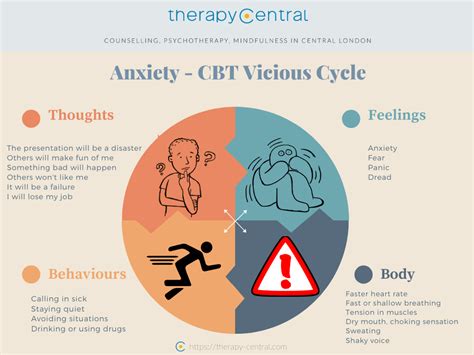 When is CBT not enough?