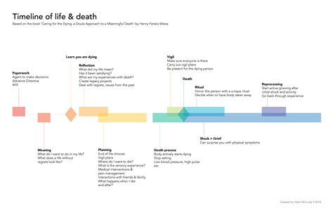 When is the active dying timeline?