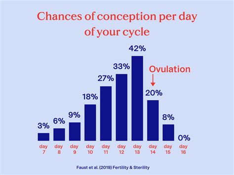 When is the highest chance of getting pregnant?