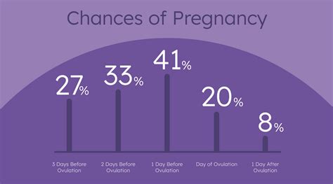 When is the highest chance of not getting pregnant?