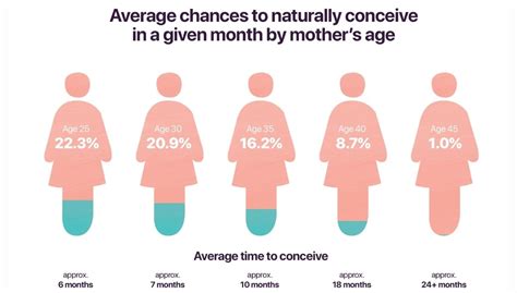 When is the smallest chance of getting pregnant?