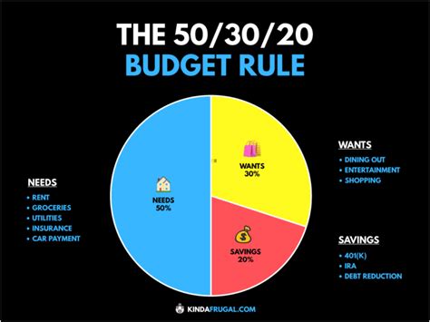 When might the 50 30 20 rule not work?