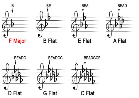 When should I use B flat?