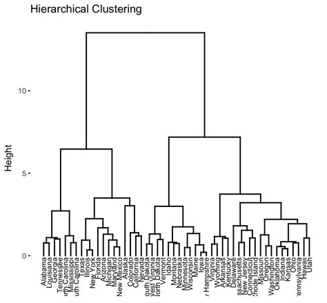 When should I use hierarchical clustering?